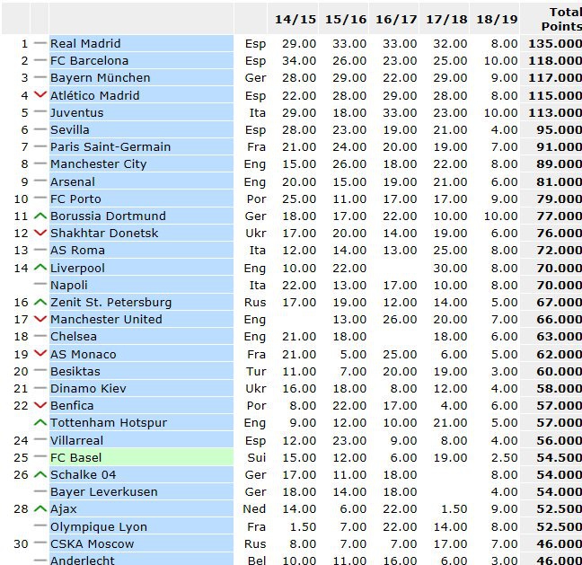 Nowy KLUBOWY ranking UEFA